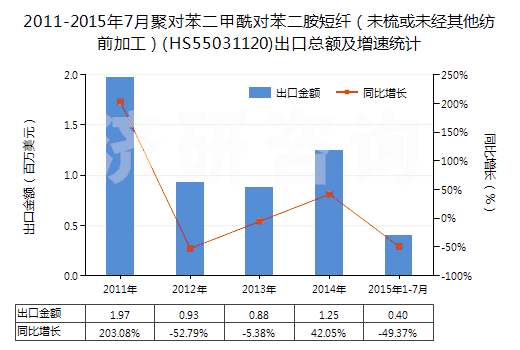 2011-2015年7月聚對(duì)苯二甲酰對(duì)苯二胺短纖（未梳或未經(jīng)其他紡前加工）(HS55031120)出口總額及增速統(tǒng)計(jì)